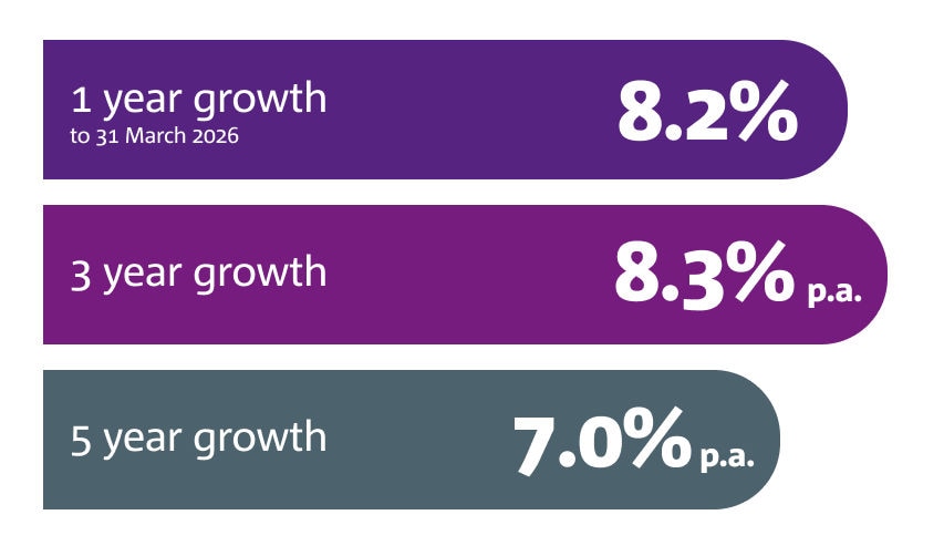 MySuper Growth results