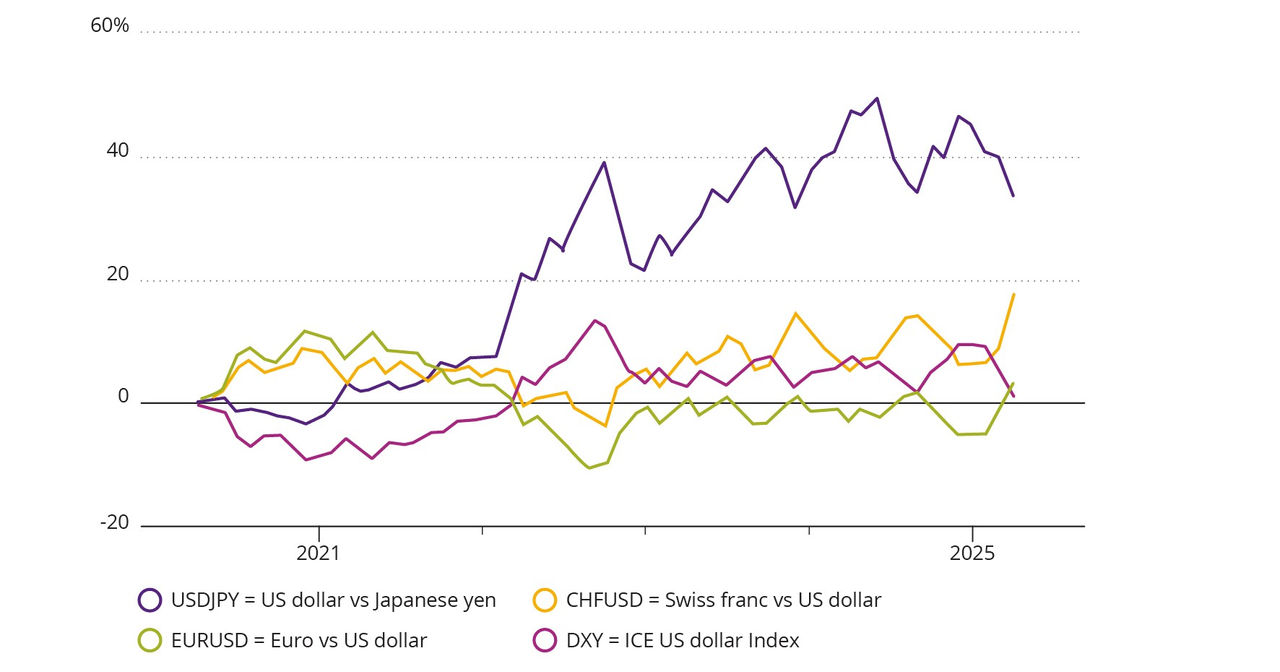Chart 1: Global investors have preferred the euro, Swiss franc, and Japanese yen to the USD Chart 1: Global investors have preferred the euro, Swiss franc, and Japanese yen to the USD