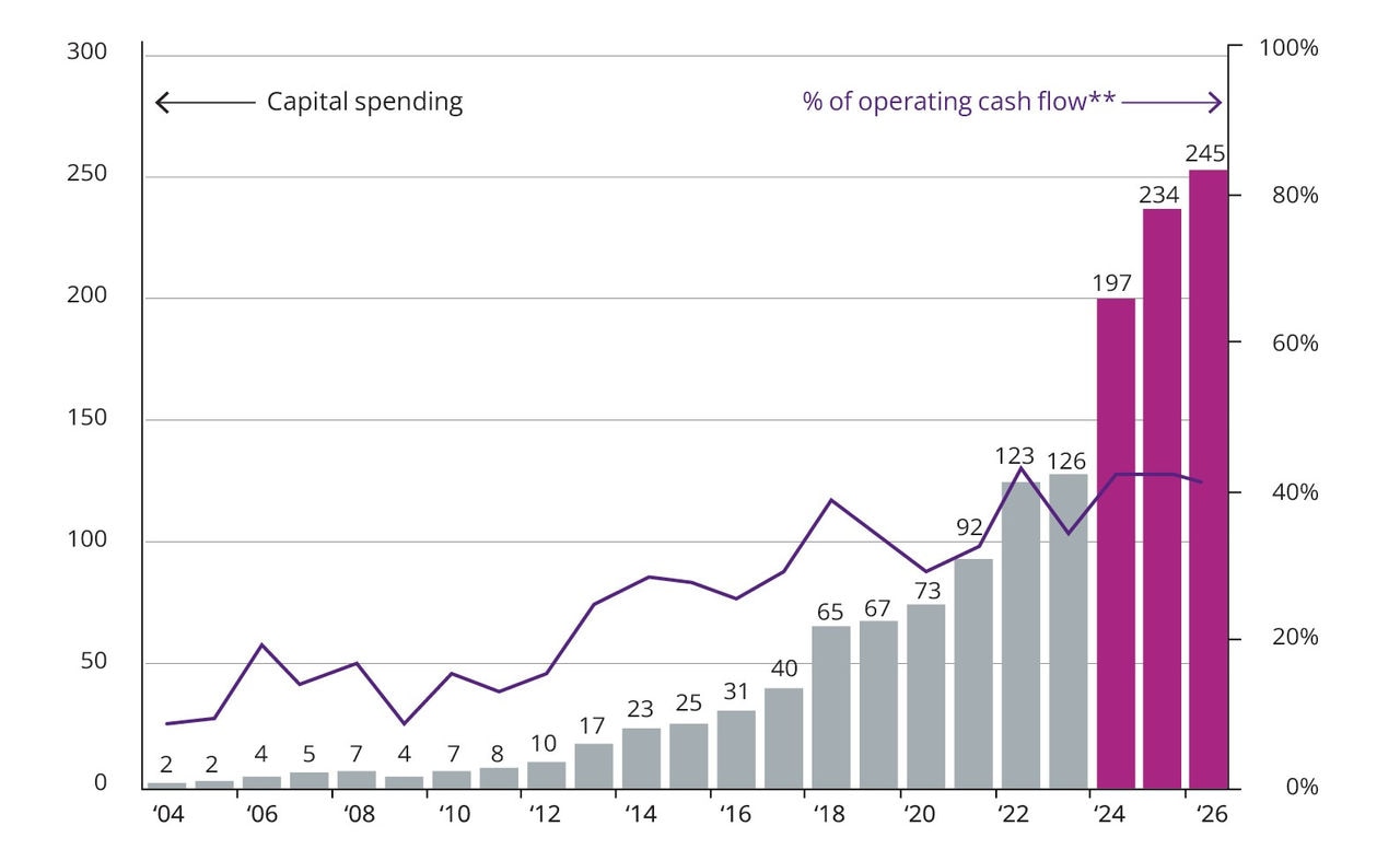 Chart 1: Surging AI-related investments Capital expenditure from major AI hyperscalers* US$ billions: Alphabet, Amazon Web Services, Meta Platforms, Microsoft, Oracle