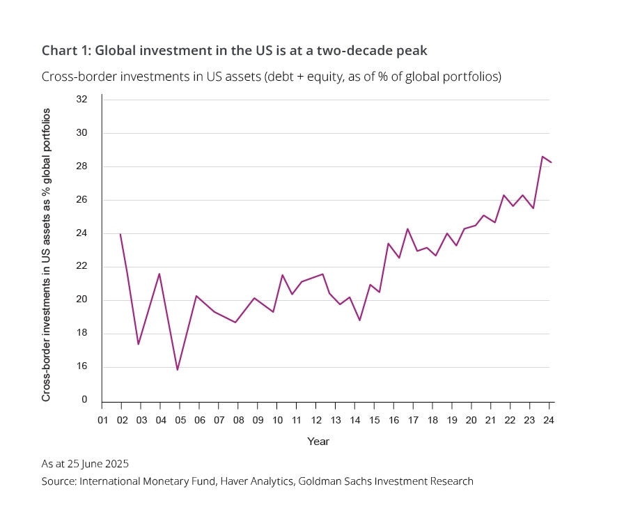 Cross-border investments in US assets (debt + equity, as of % of global portfolios) chart
