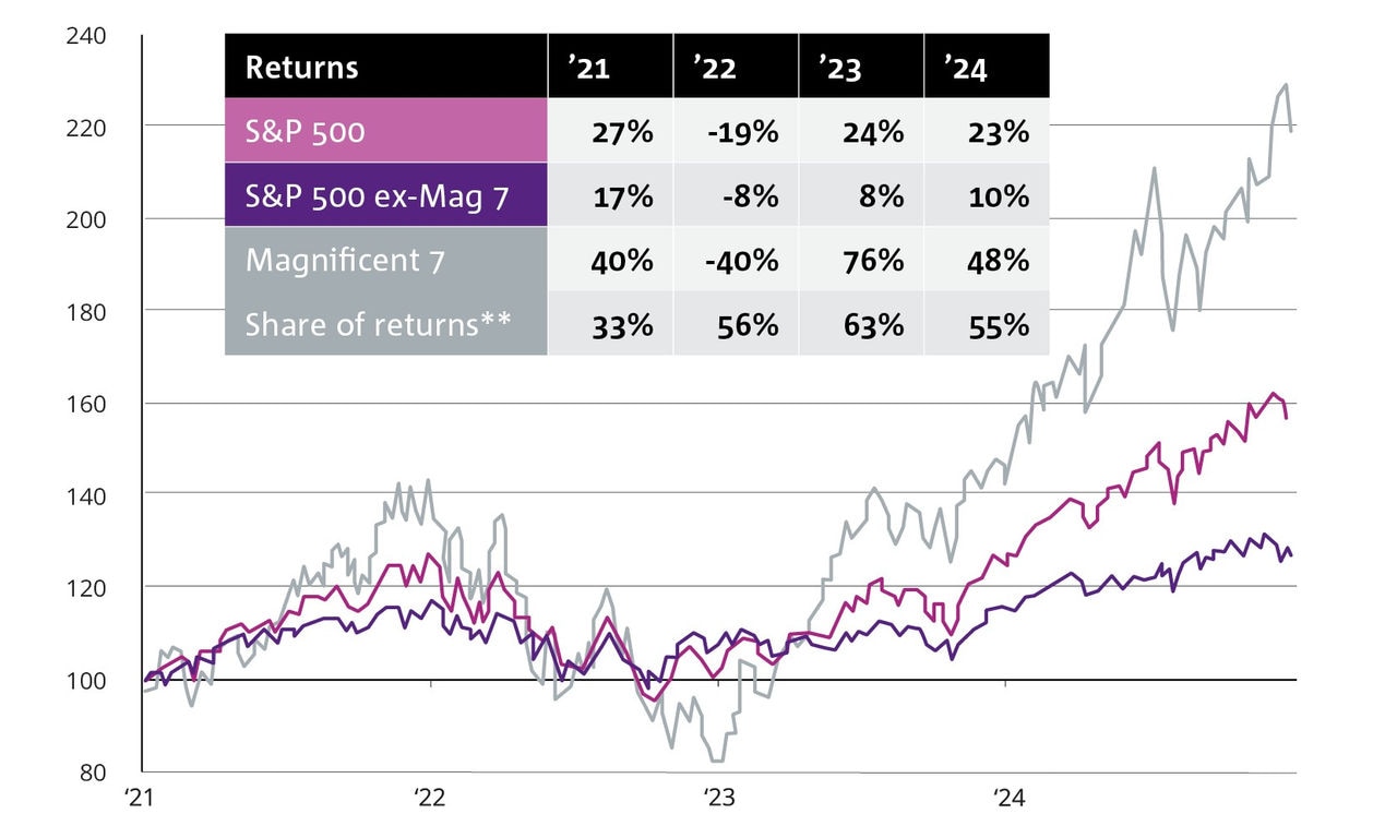 Chart 2: Outsized returns from the Magnificent Seven Performance of Magnificent Seven in S&P 500 Indexed to 100 on 1 January 2021, price return