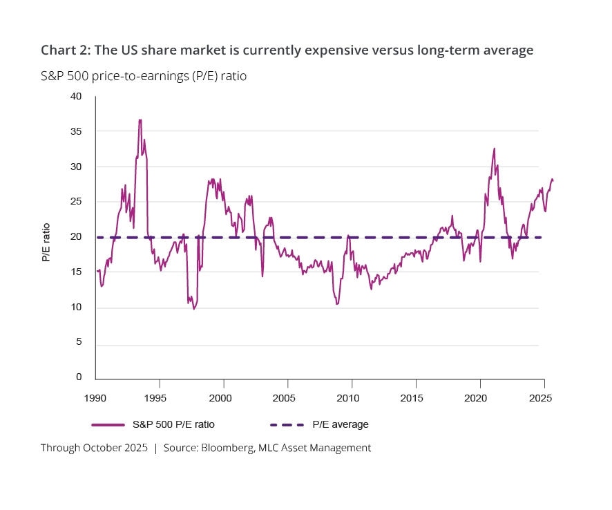 S&P 500 price-to-earnings (P/E) ratio chart