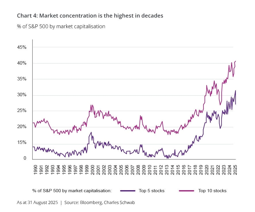 % of S&P 500 by market capitalisation chart