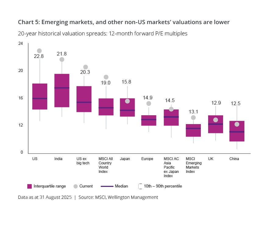 20-year historical valuation spreads: 12-month forward P/E multiples chart