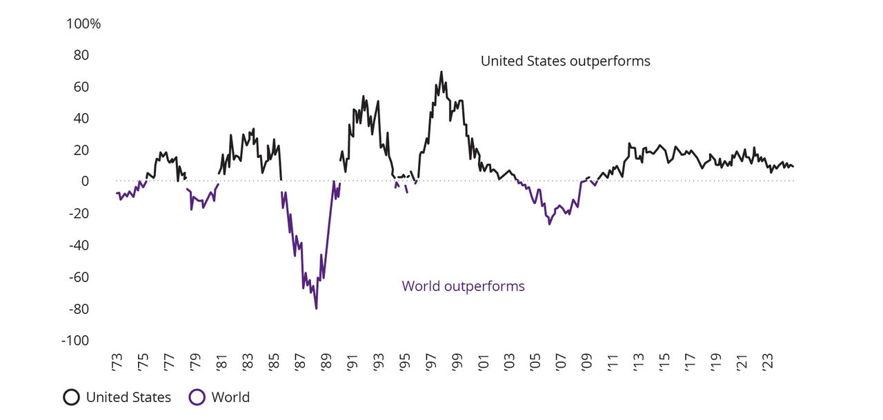 Chart 2: Might share market leadership change from the US to non-US? Chart 2: US (S&P 500) excess returns over rolling three-year periods (1969–2024)