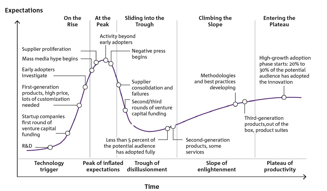 Chart 3: The Gartner Hype Cycle helps to explain AI, as well as previous technological adoptions Chart 3: The Gartner Hype Cycle helps to explain AI, as well as previous technological adoptions