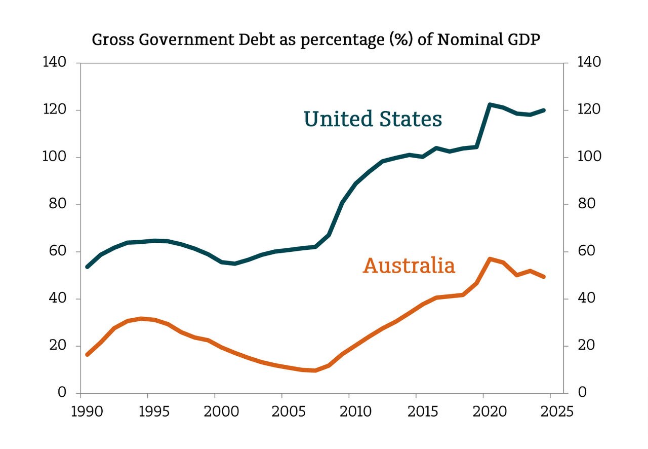 us-election-2024-gross-government-debt Chart:  Gross Government Debt as percentage (%) of Nominal GDP - US vs Australia